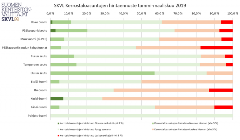 Suomen Kiinteistönvälittäjien SKVL markkinaennuste alkuvuodelle 2019