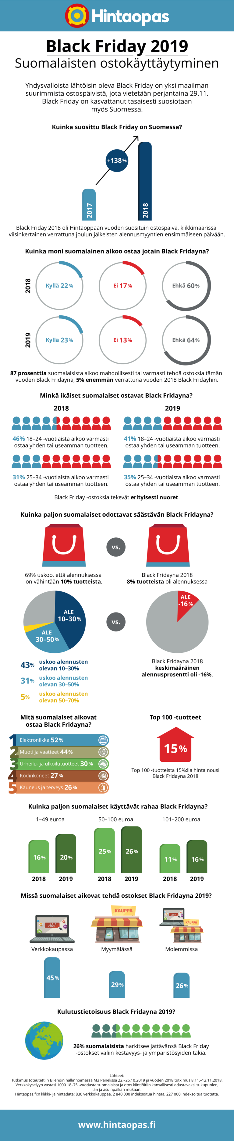 Black Friday -kuluttajatutkimus: Suosio kasvaa
