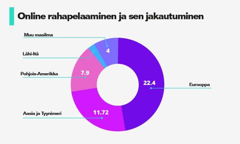 Onko rahapelaaminen laskussa Suomessa?