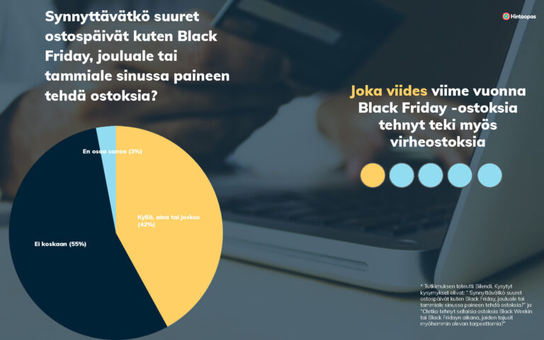 Tutkimus: Lähes puolet suomalaisista kokee ostopaineita suurina alennuspäivinä