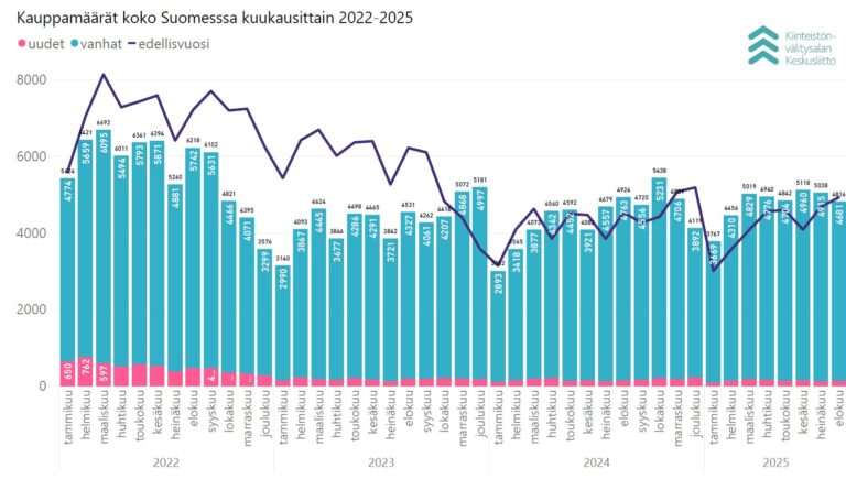 Lokakuun 2025 asuntokauppakatsaus: omakotitalot vetävät, kerrostalot hinnoissa paineessa