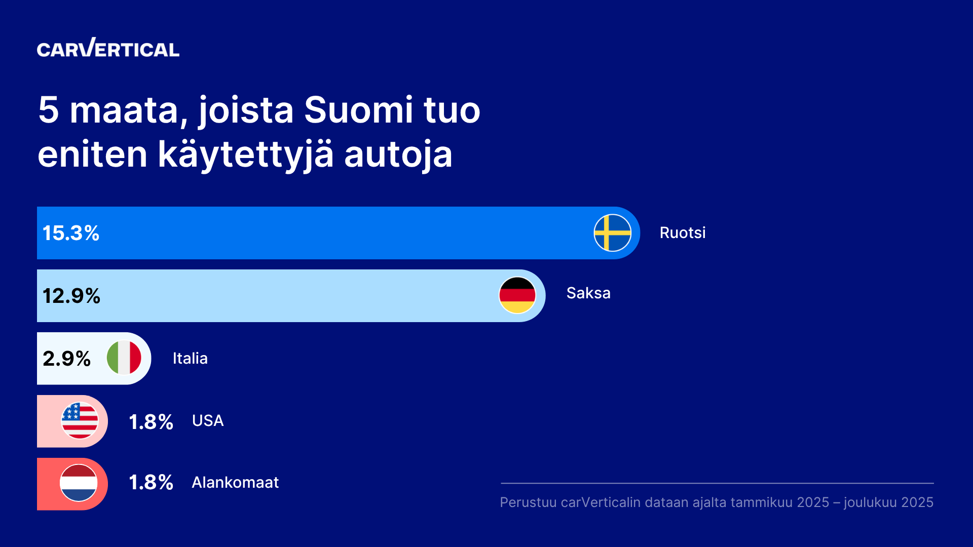 Tuontiautojen riskit kasvavat Suomessa