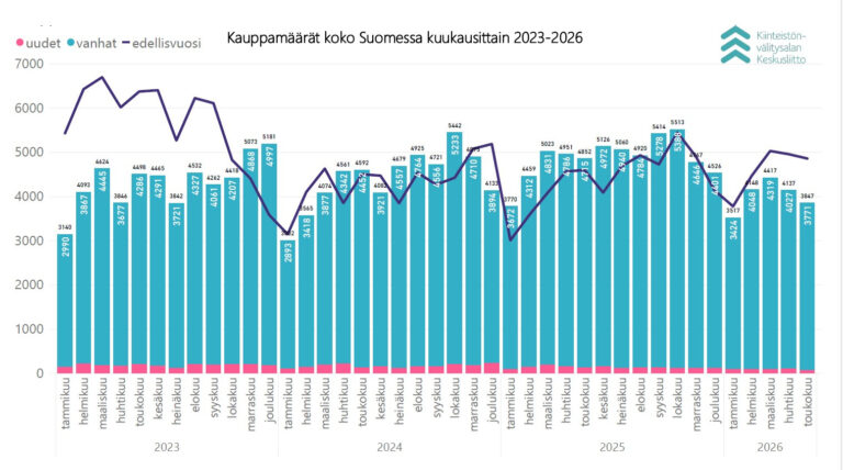 kauppamäärät suomen asuntokaupassa